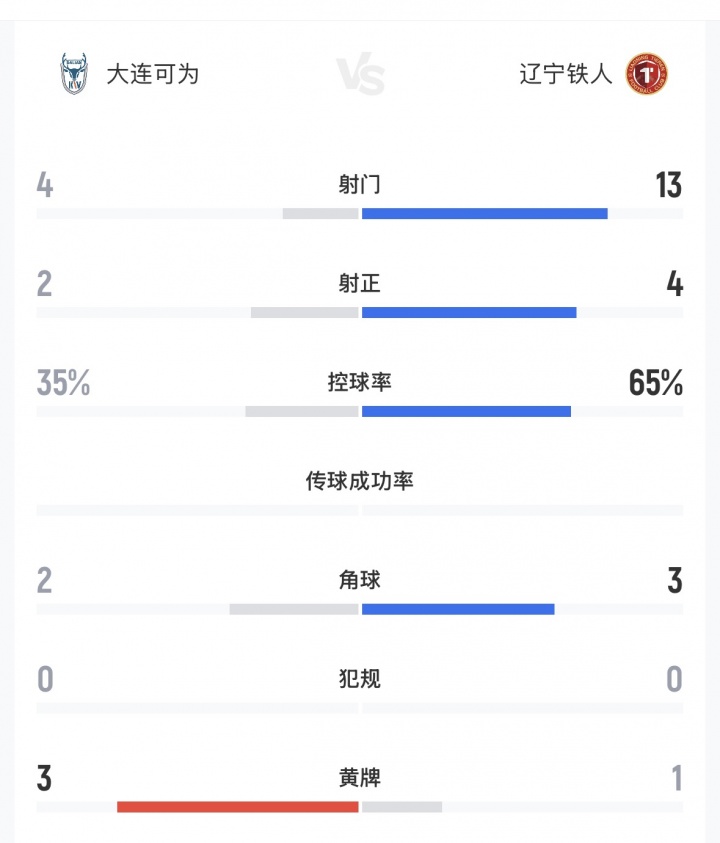 中超第7遭中乙第3淘汰，辽宁铁人13射0进球
