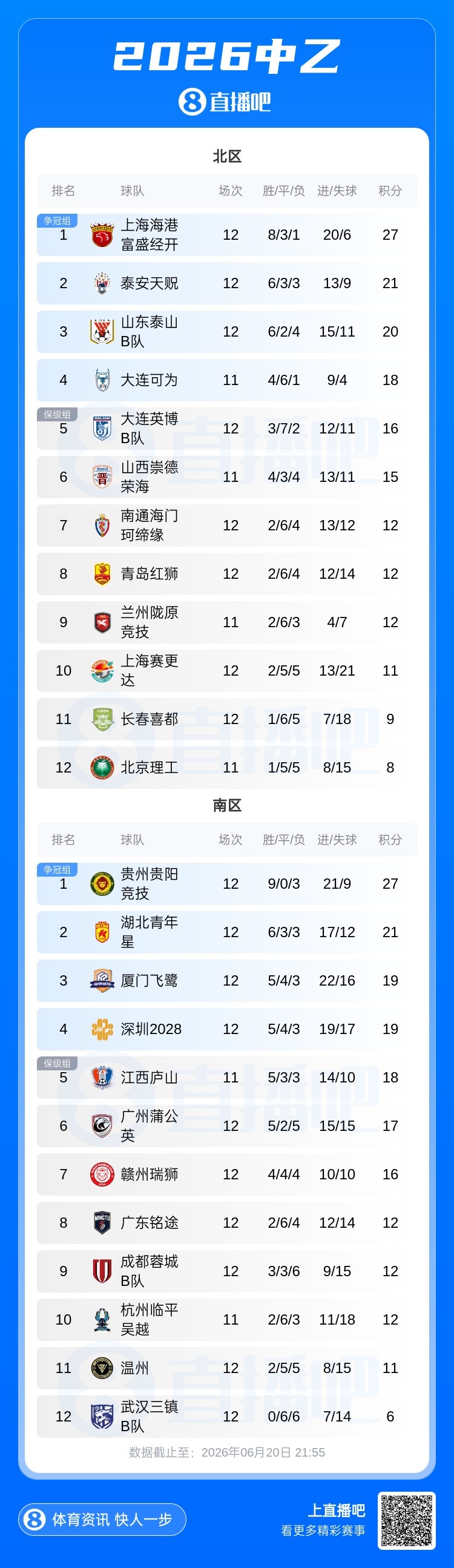中乙第12轮:泰山B队1-0泰安天贶止5轮不胜,深圳2028平球升南区第四 中乙第12轮:泰山B队1-0泰安天贶止5轮不胜,深圳2028平球升南区第四