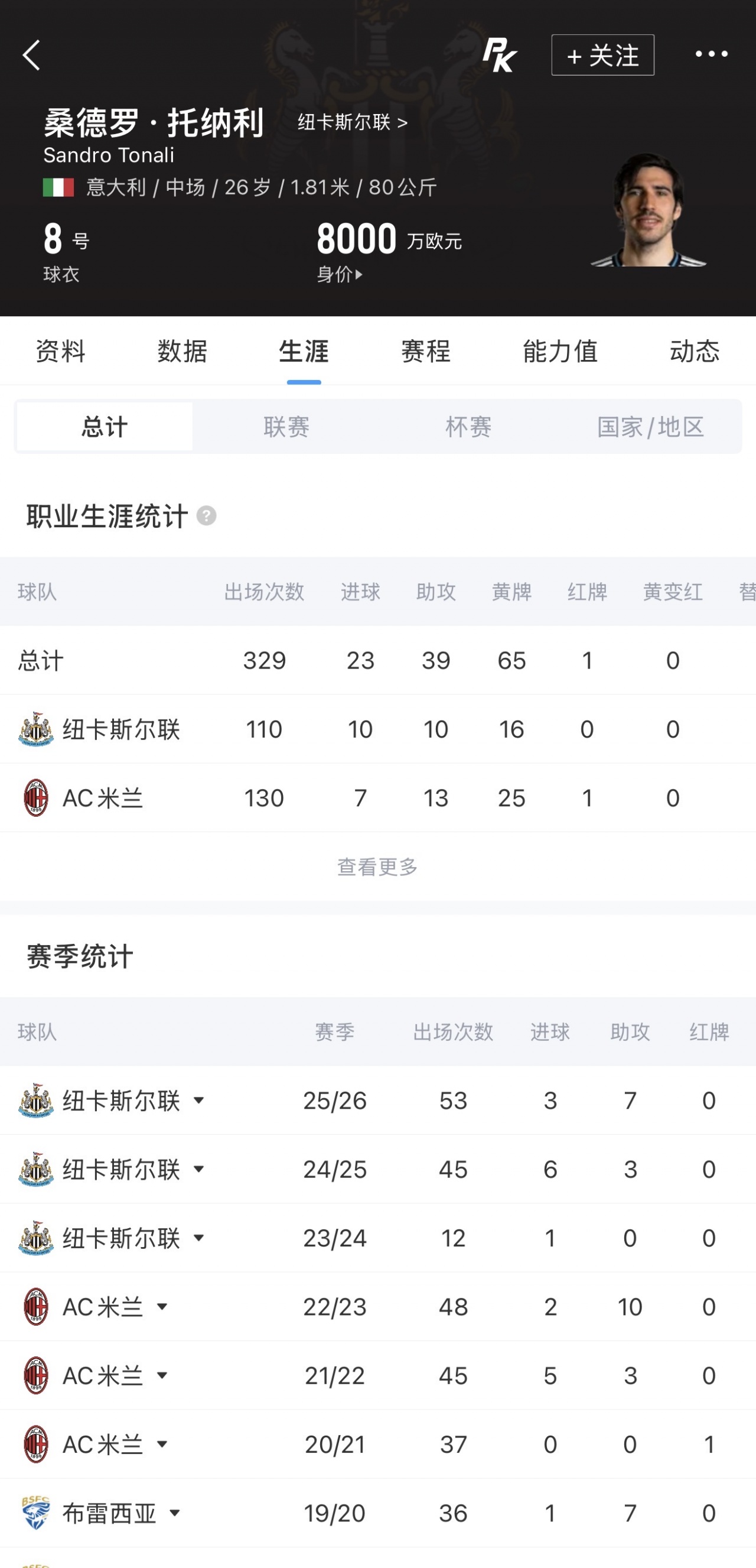 纽卡拒热刺8000万镑报价托纳利 曼城加入争夺但暂缓 纽卡拒热刺8000万镑报价托纳利 曼城加入争夺但暂缓