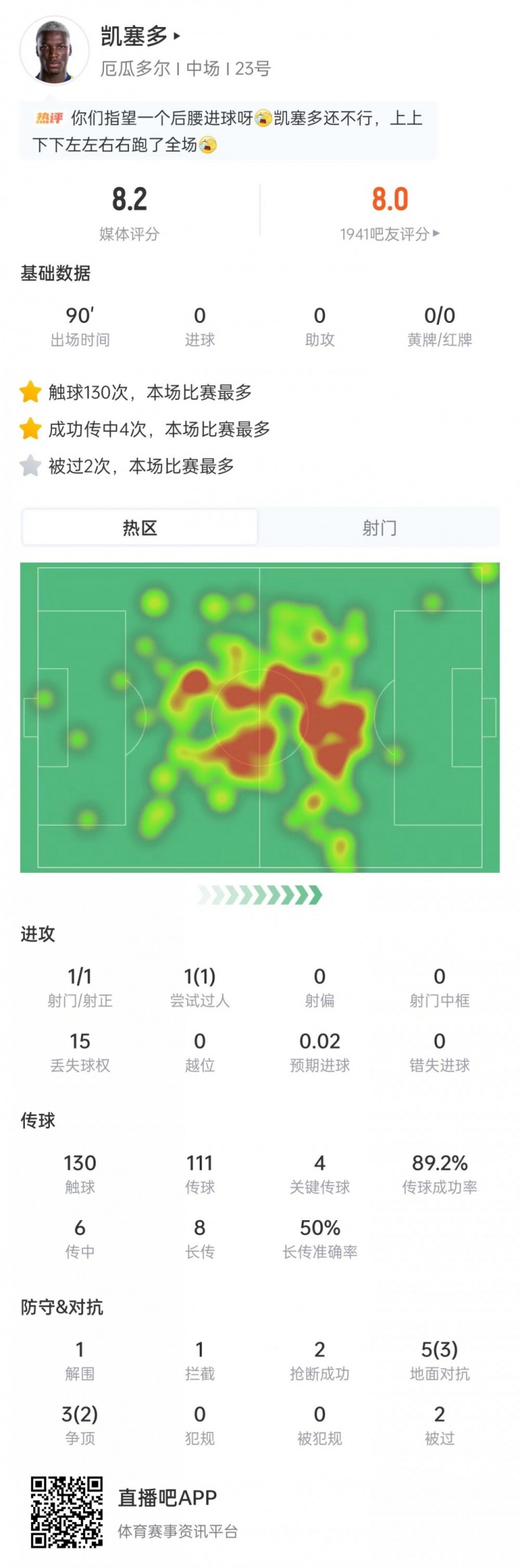 凯塞多130次触球领跑全场 厄瓜多尔0-0闷平库拉索