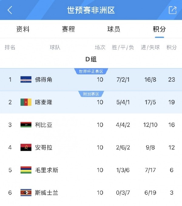 人口55万逼平西班牙乌拉圭，佛得角‘蓝鲨’的崛起靠什么
