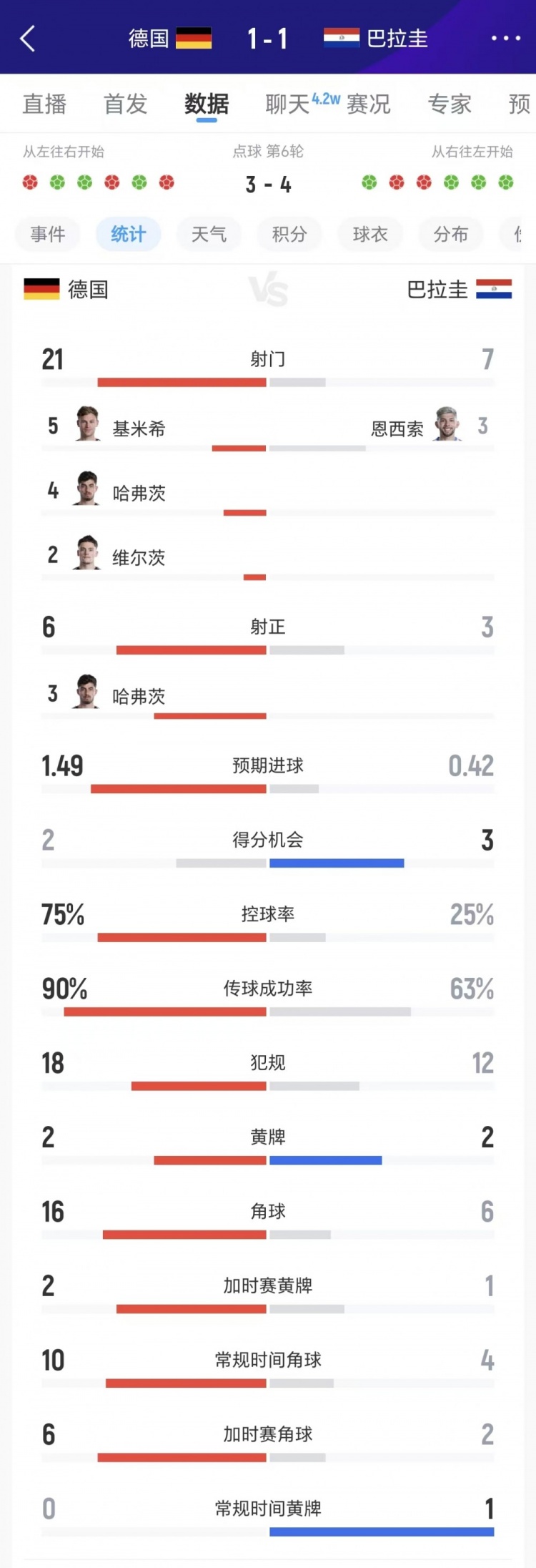 21射7射正仅1球 德国75%控球点球3-4负巴拉圭