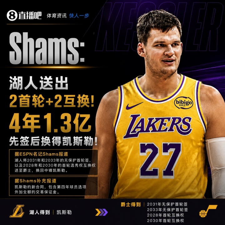 湖人豪赌凯斯勒：四年1.3亿 搭上三首轮+两互换