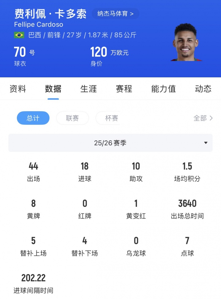 浙江FC官宣签下巴西中锋卡多索 上赛季中超14球6助 浙江FC官宣签下巴西中锋卡多索 上赛季中超14球6助