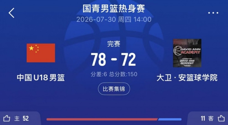 国青热身赛复仇?中国U18六分力克大卫安学院 双核16+10齐爆发