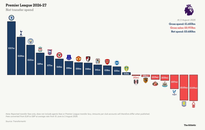 英超夏窗净支出榜:切尔西2.17亿镑领跑,曼联第8阿森纳第11 英超夏窗净支出榜:切尔西2.17亿镑领跑,曼联第8阿森纳第11