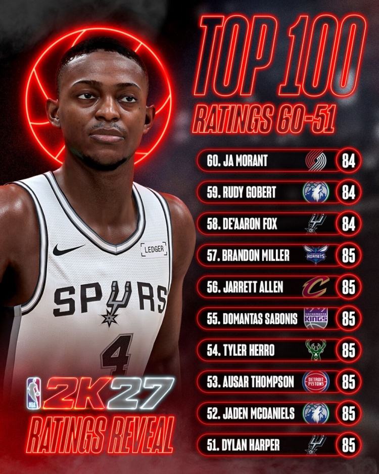 2K27能力值51-60位公布 莫兰特84分列第60 2K27能力值51-60位公布 莫兰特84分列第60