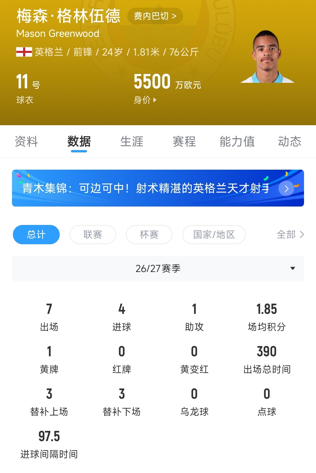 3900万超值!24岁格林伍德29分钟2射1传,5场4球1助身价5500万欧 3900万超值!24岁格林伍德29分钟2射1传,5场4球1助身价5500万欧