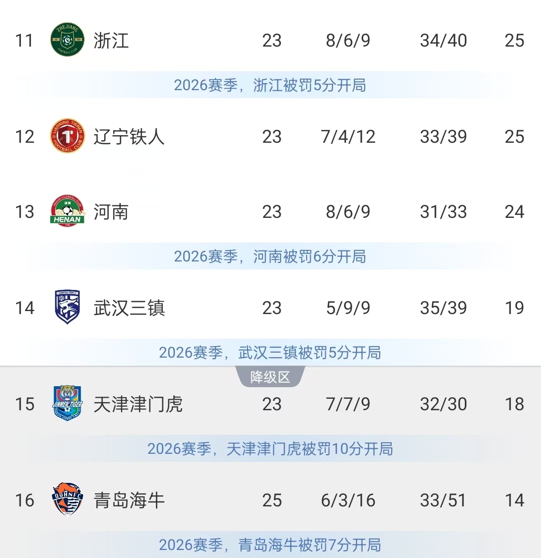 保级形势:海牛多赛2场落后三镇5分 津门虎进降级区本轮战西海岸 保级形势:海牛多赛2场落后三镇5分 津门虎进降级区本轮战西海岸