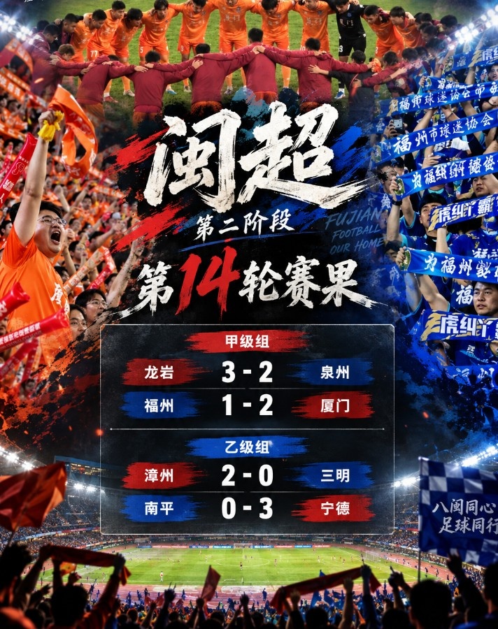 闽超本轮综述:厦门2-1击败福州取14连胜 泉州2-3爆冷输龙岩 闽超本轮综述:厦门2-1击败福州取14连胜 泉州2-3爆冷输龙岩