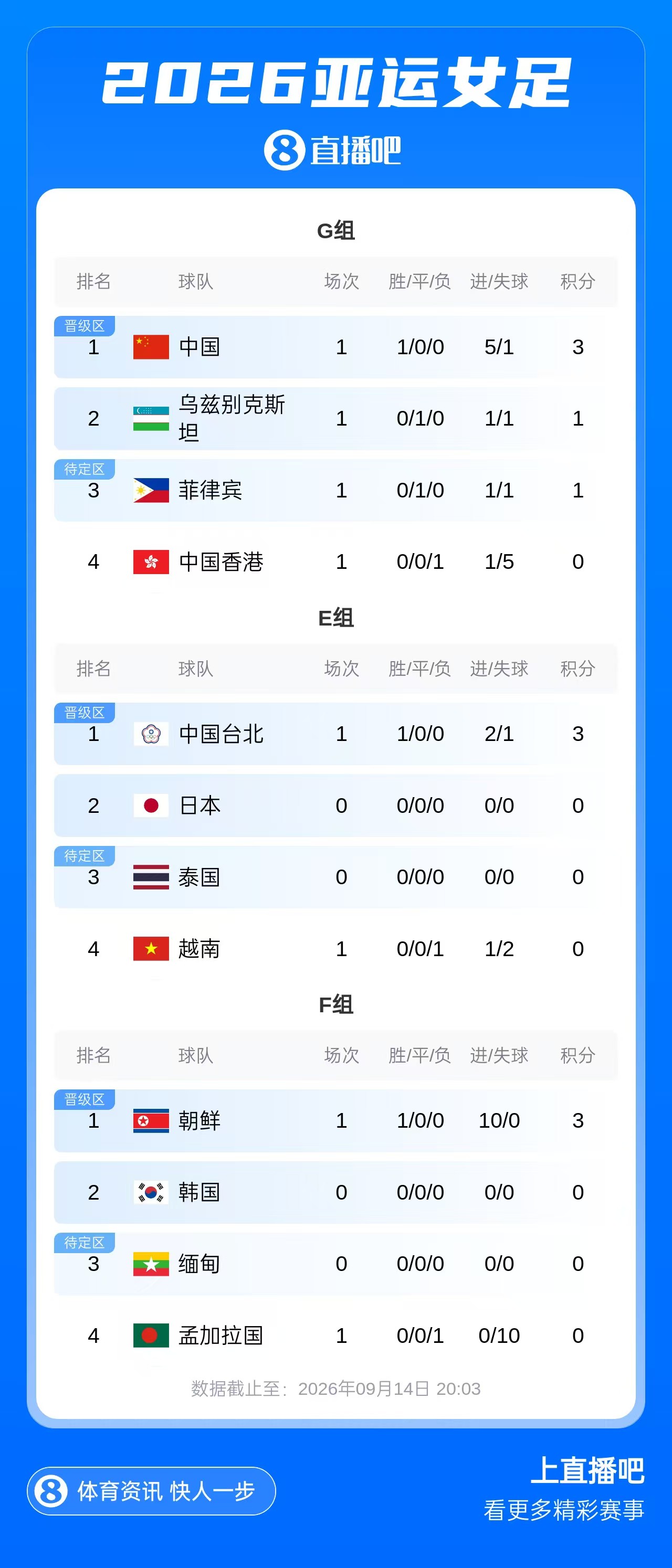 亚运女足积分榜:中国女足3分登顶,菲律宾乌兹别克斯坦战平积1分 亚运女足积分榜:中国女足3分登顶,菲律宾乌兹别克斯坦战平积1分