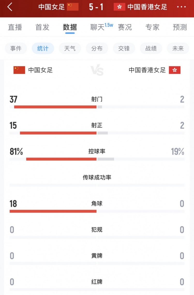 全面占优,中国女足vs中国香港女足数据:射门37-2,控球率八二开 全面占优,中国女足vs中国香港女足数据:射门37-2,控球率八二开