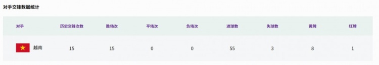 中国女足历史上首次90分钟内未击败越南女足,此前15场取得全胜 中国女足历史上首次90分钟内未击败越南女足,此前15场取得全胜