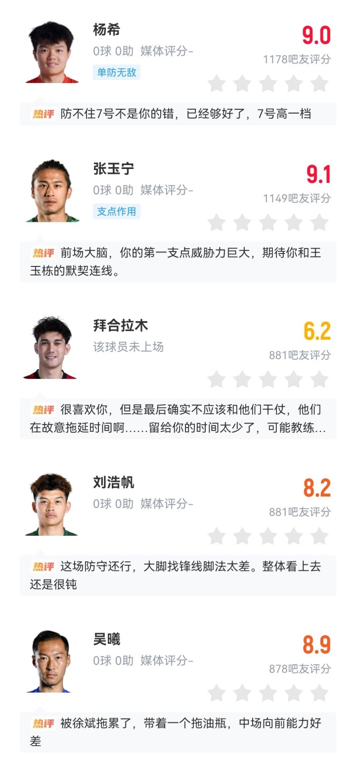 虽败犹荣！吧友为U23球员打分：多人高分，王钰栋9.7毛伟杰9.4