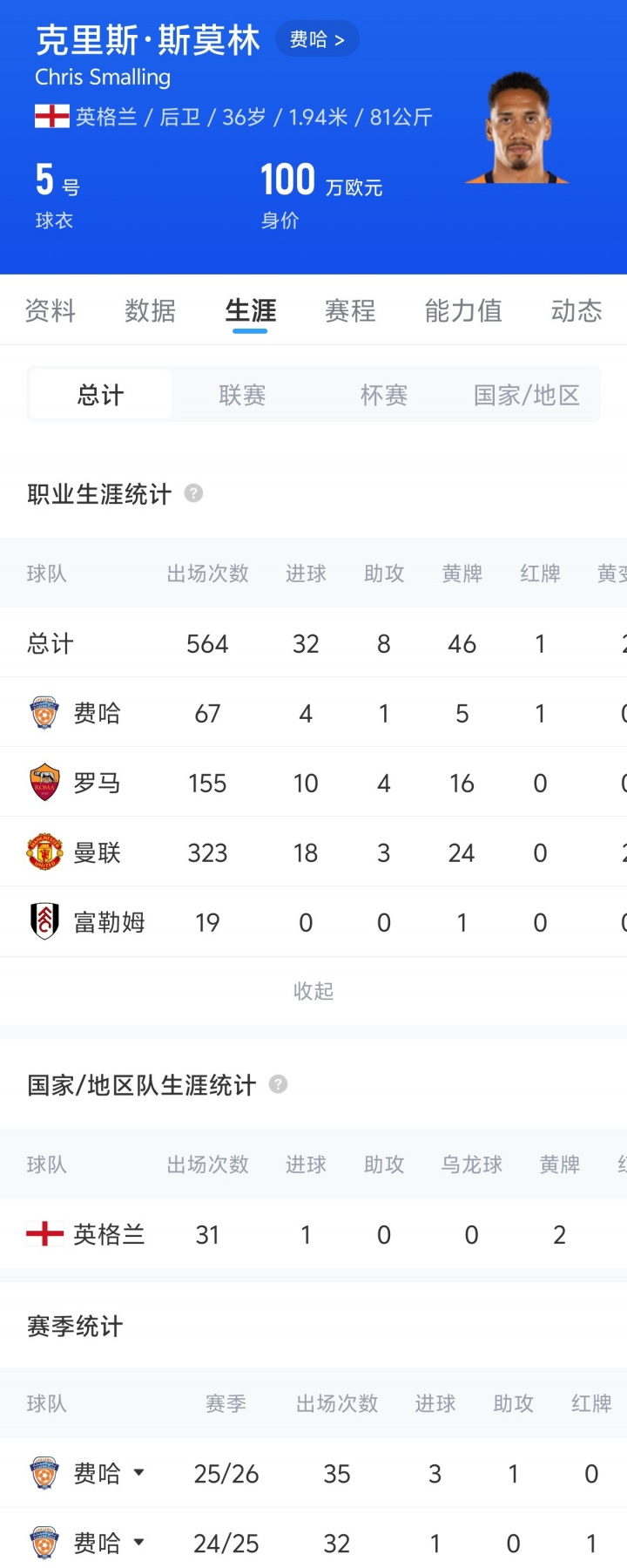 Here We Go！罗马诺：36岁前曼联后卫斯莫林免签加盟波尔图